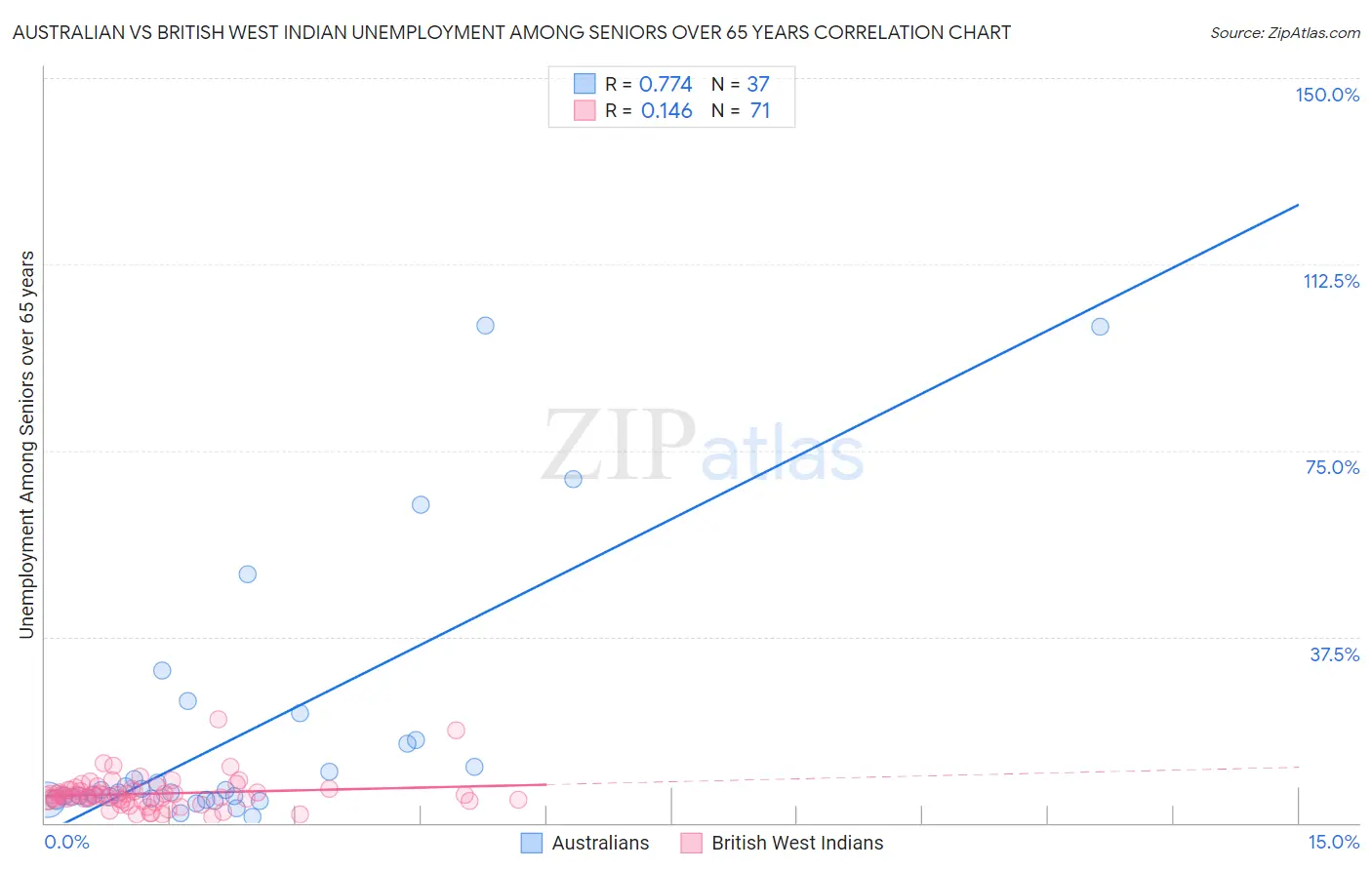 Australian vs British West Indian Unemployment Among Seniors over 65 years