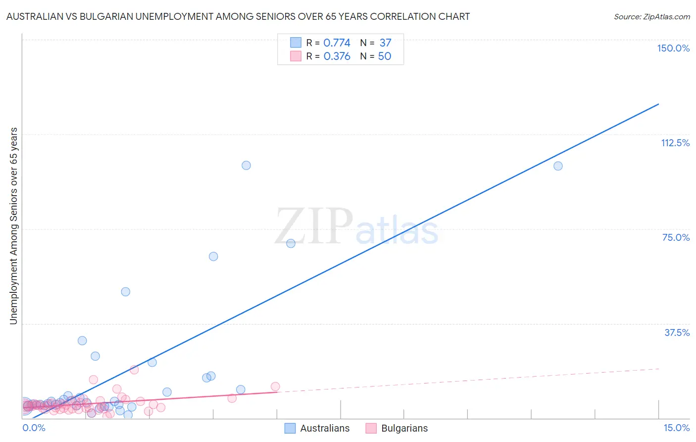 Australian vs Bulgarian Unemployment Among Seniors over 65 years