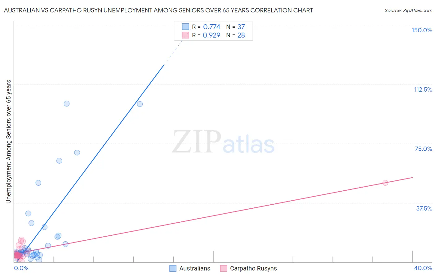 Australian vs Carpatho Rusyn Unemployment Among Seniors over 65 years