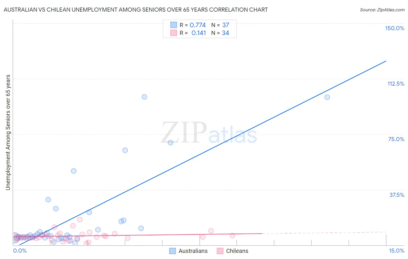 Australian vs Chilean Unemployment Among Seniors over 65 years