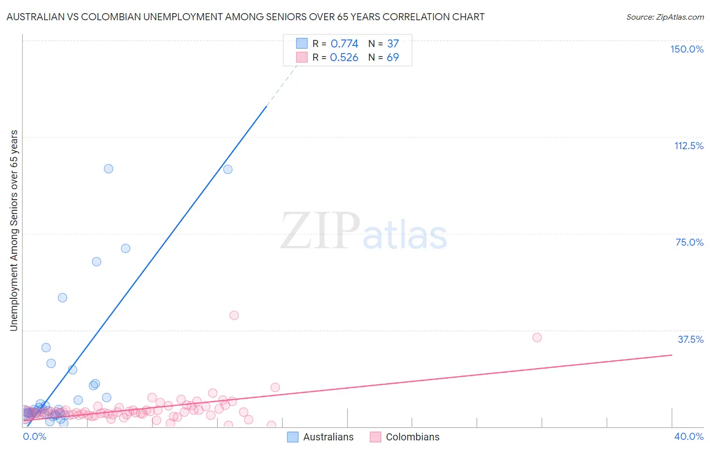 Australian vs Colombian Unemployment Among Seniors over 65 years