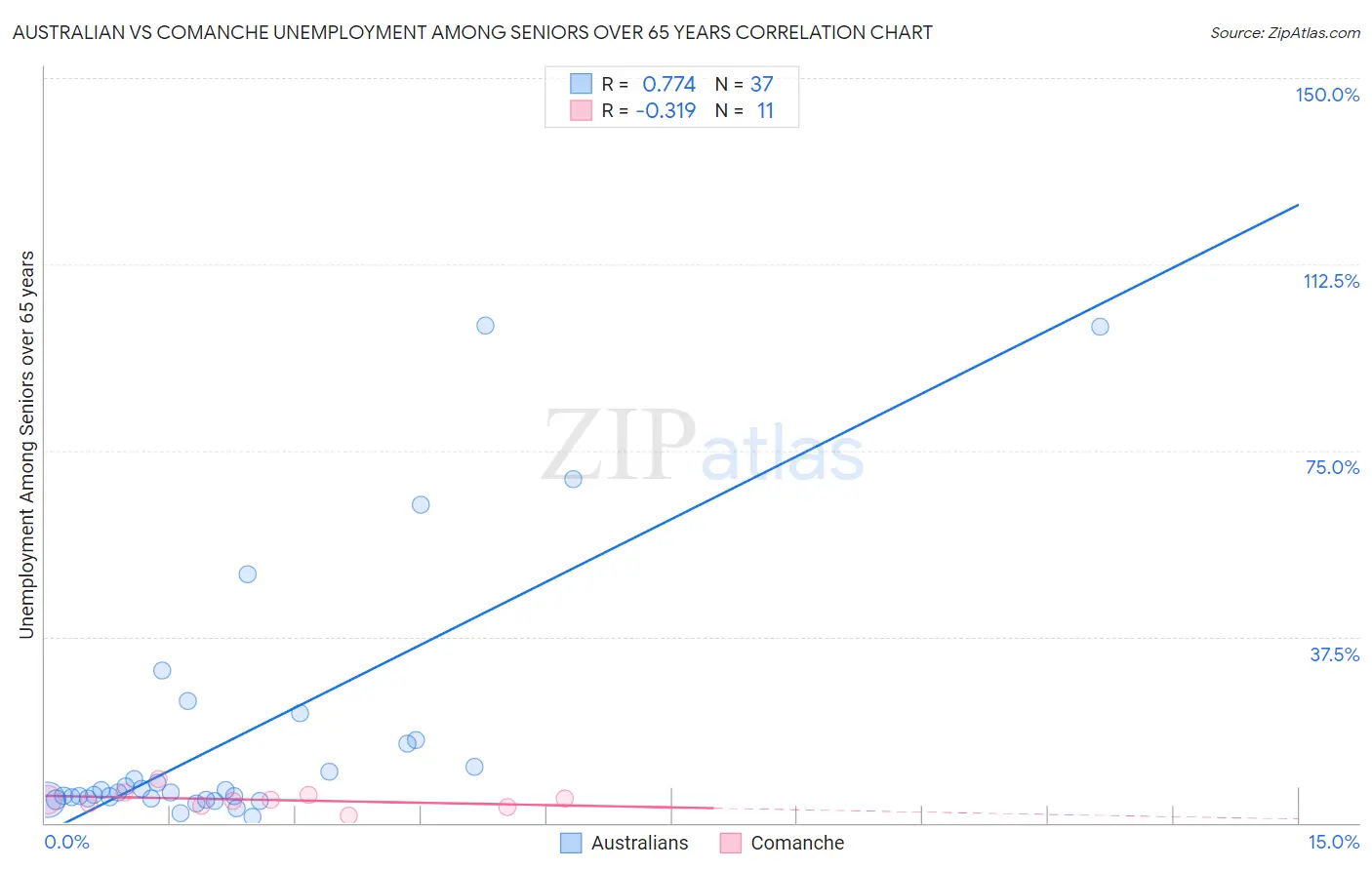 Australian vs Comanche Unemployment Among Seniors over 65 years