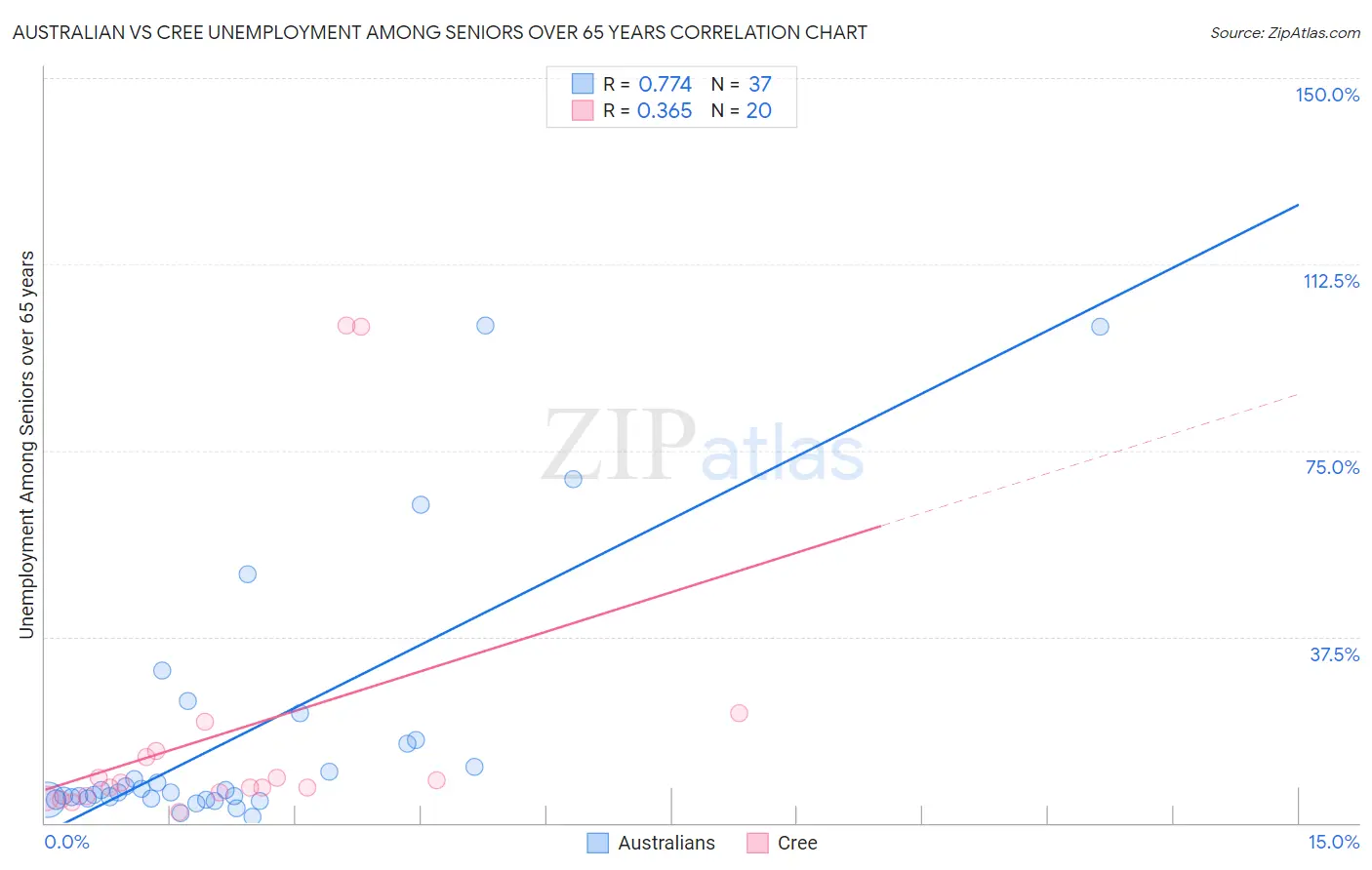 Australian vs Cree Unemployment Among Seniors over 65 years