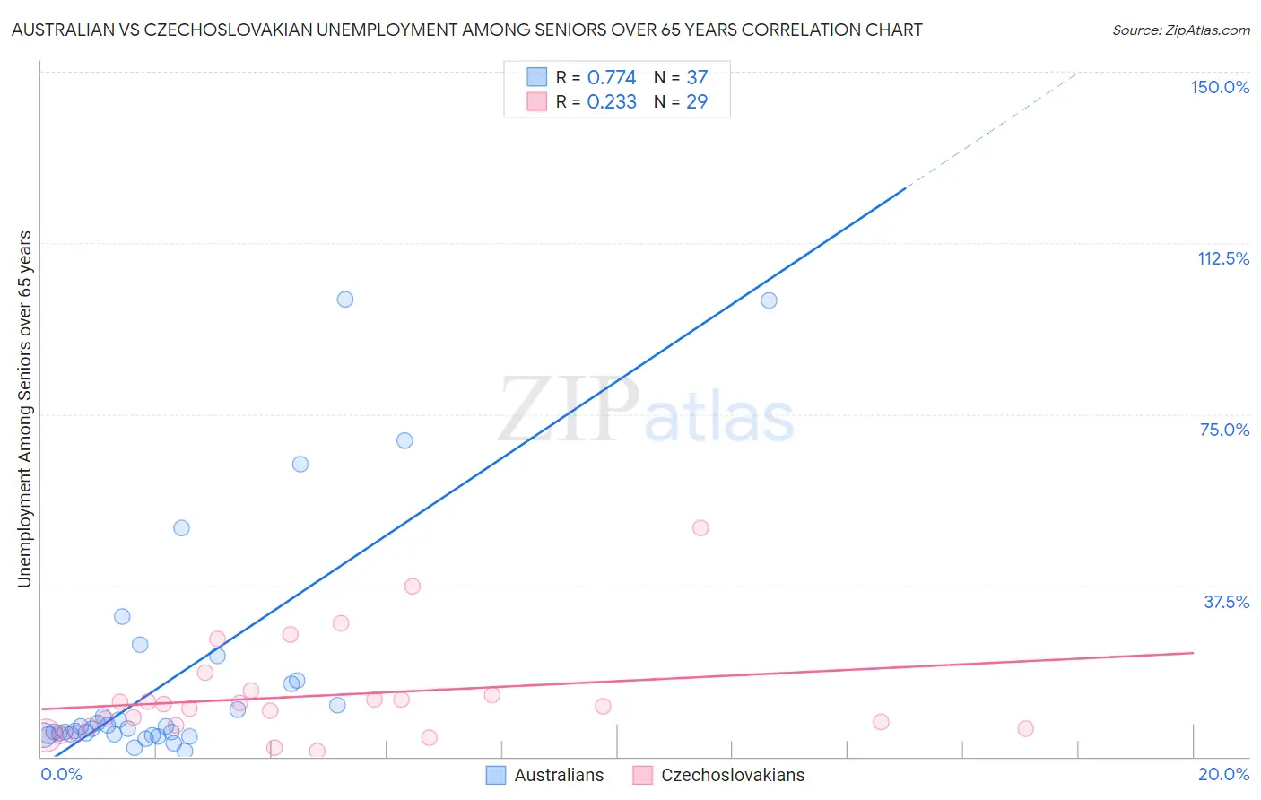 Australian vs Czechoslovakian Unemployment Among Seniors over 65 years