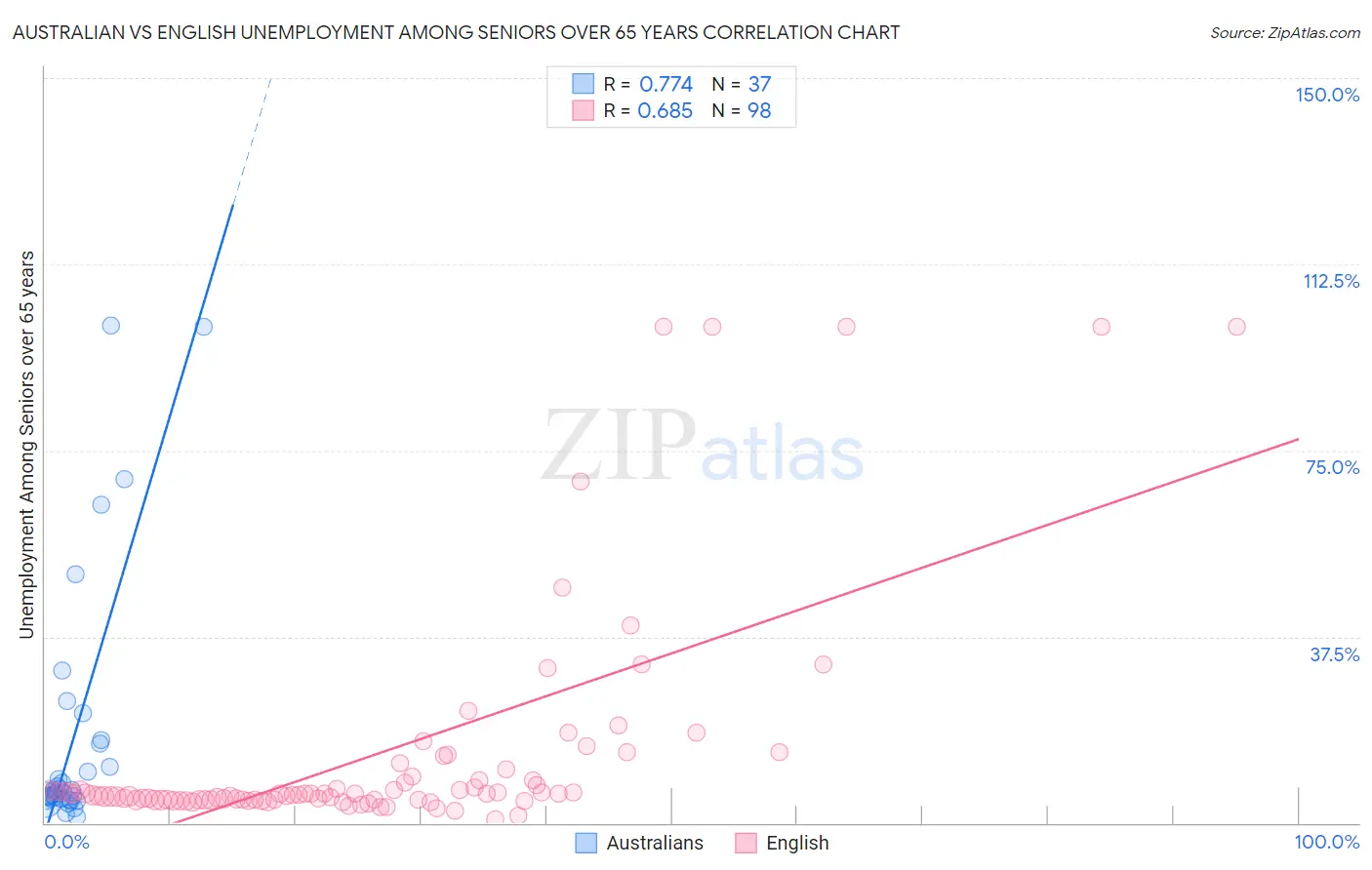 Australian vs English Unemployment Among Seniors over 65 years