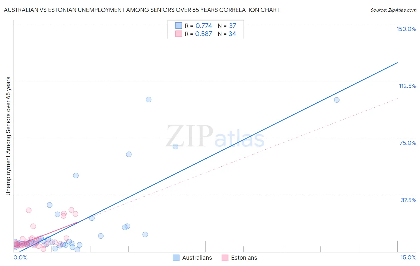 Australian vs Estonian Unemployment Among Seniors over 65 years