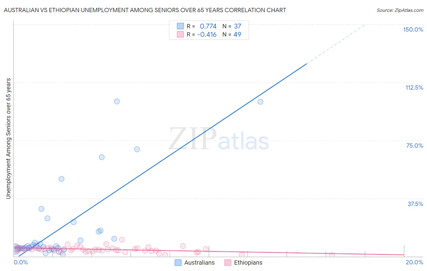 Australian vs Ethiopian Unemployment Among Seniors over 65 years