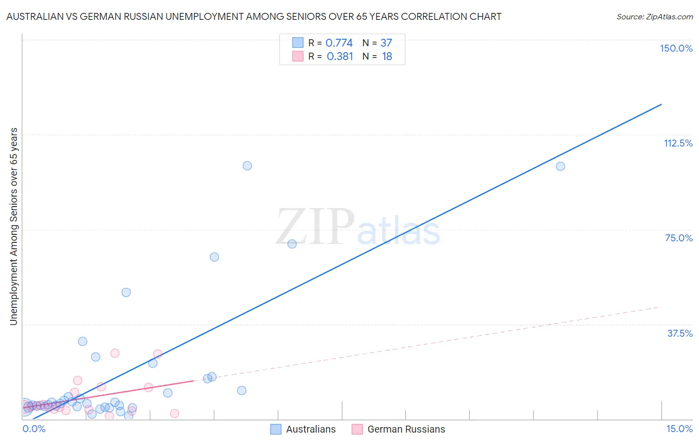 Australian vs German Russian Unemployment Among Seniors over 65 years