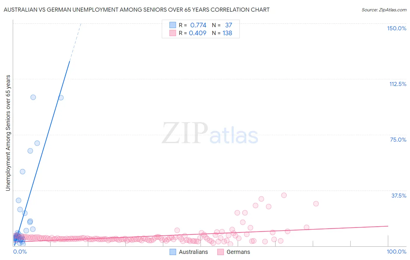 Australian vs German Unemployment Among Seniors over 65 years