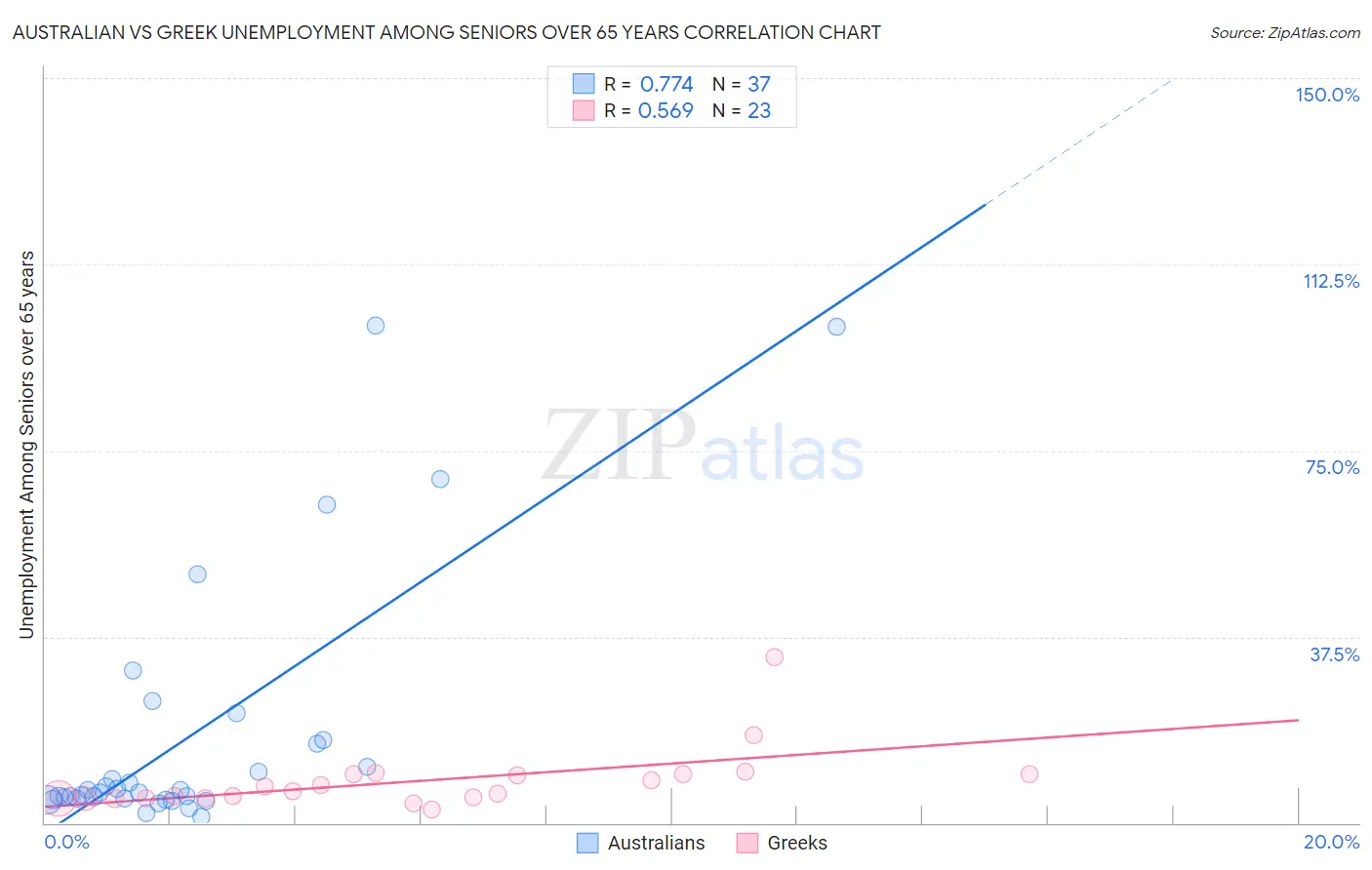 Australian vs Greek Unemployment Among Seniors over 65 years