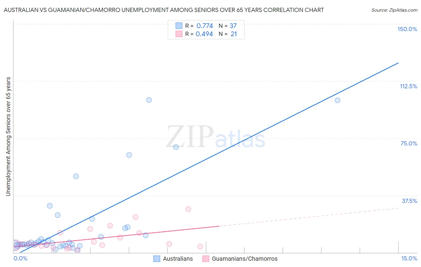 Australian vs Guamanian/Chamorro Unemployment Among Seniors over 65 years