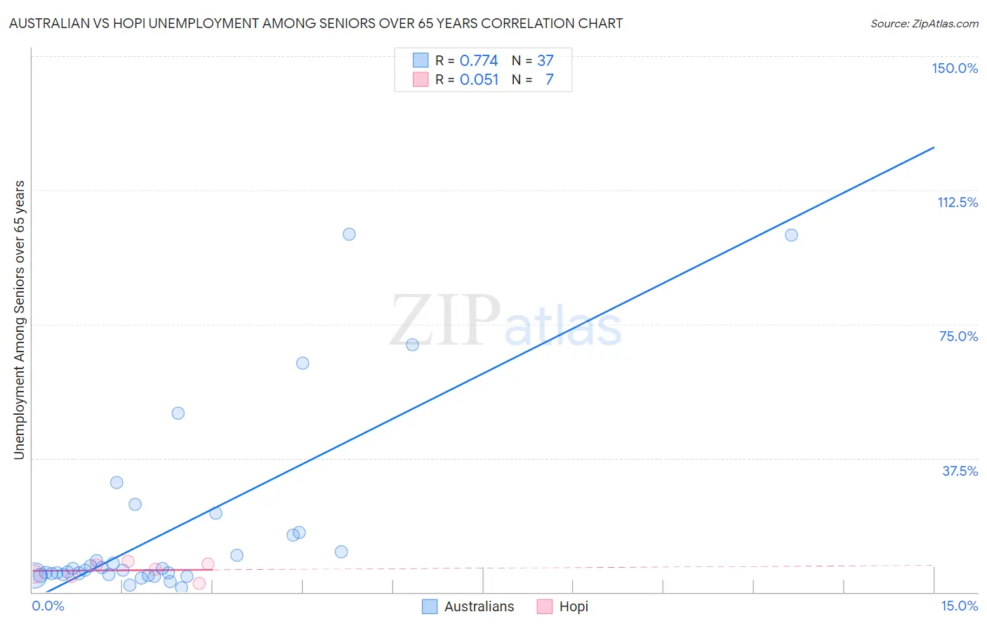 Australian vs Hopi Unemployment Among Seniors over 65 years