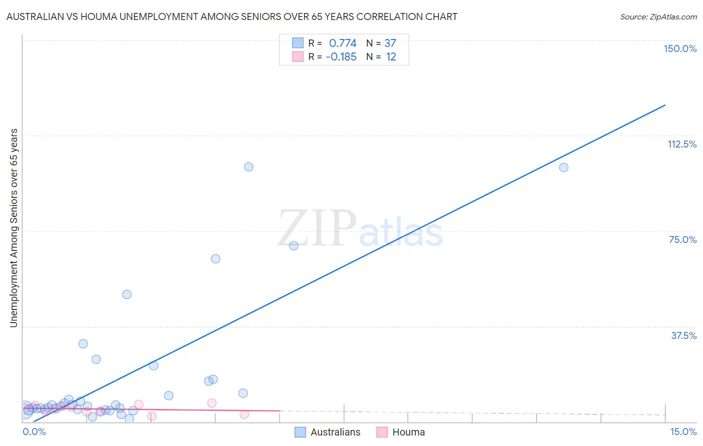 Australian vs Houma Unemployment Among Seniors over 65 years
