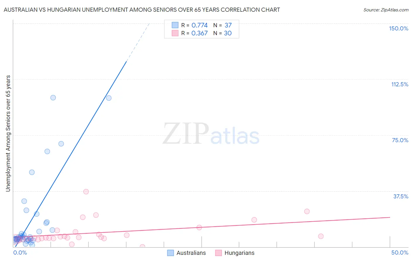 Australian vs Hungarian Unemployment Among Seniors over 65 years