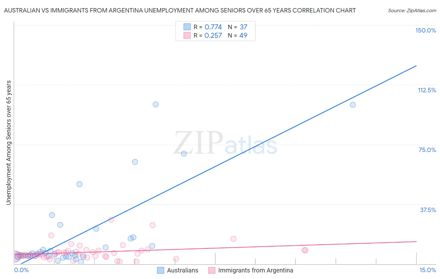 Australian vs Immigrants from Argentina Unemployment Among Seniors over 65 years