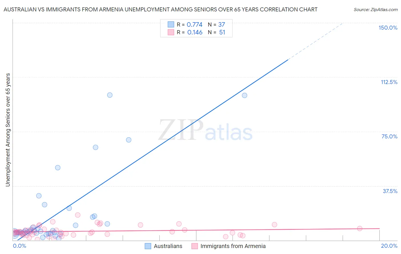 Australian vs Immigrants from Armenia Unemployment Among Seniors over 65 years