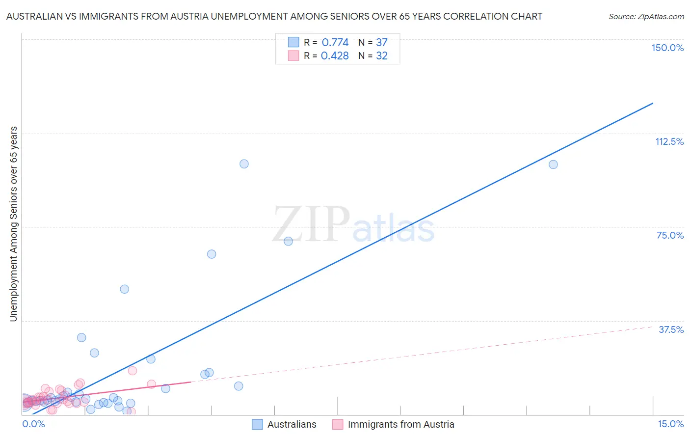 Australian vs Immigrants from Austria Unemployment Among Seniors over 65 years