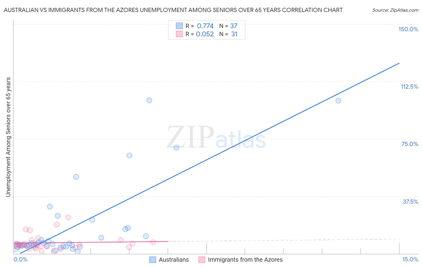Australian vs Immigrants from the Azores Unemployment Among Seniors over 65 years
