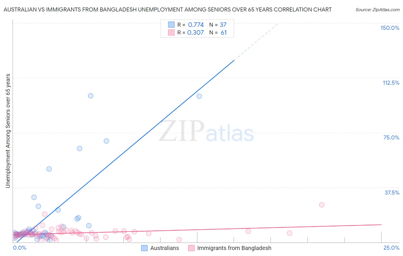 Australian vs Immigrants from Bangladesh Unemployment Among Seniors over 65 years