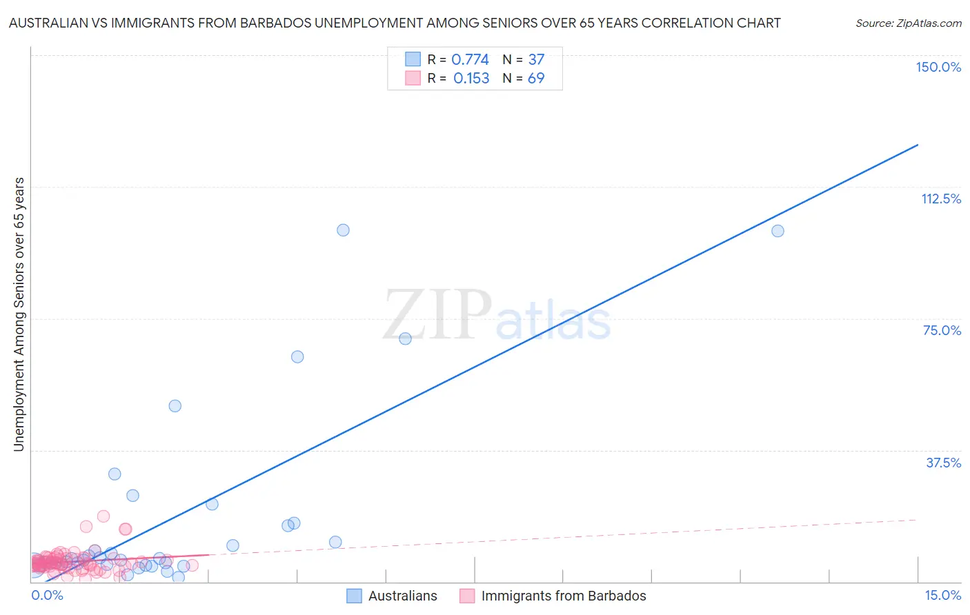 Australian vs Immigrants from Barbados Unemployment Among Seniors over 65 years