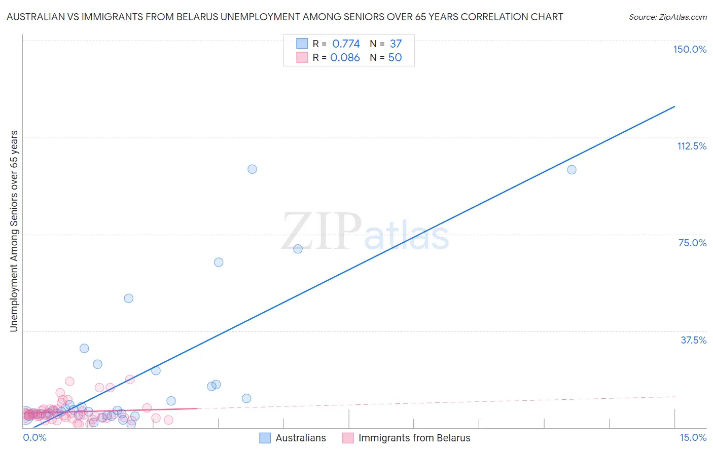 Australian vs Immigrants from Belarus Unemployment Among Seniors over 65 years