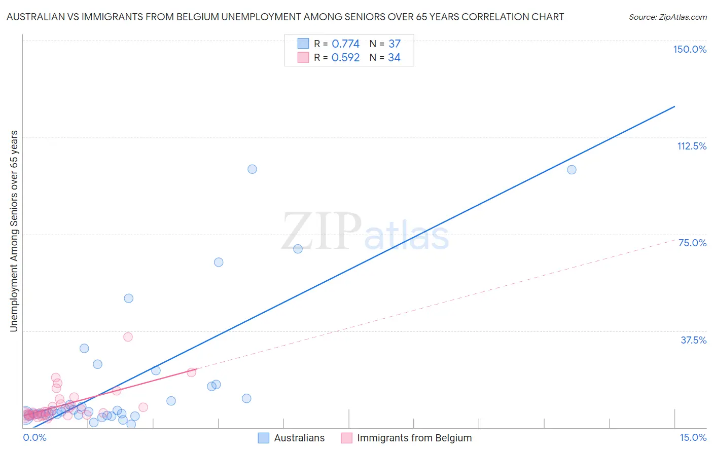 Australian vs Immigrants from Belgium Unemployment Among Seniors over 65 years
