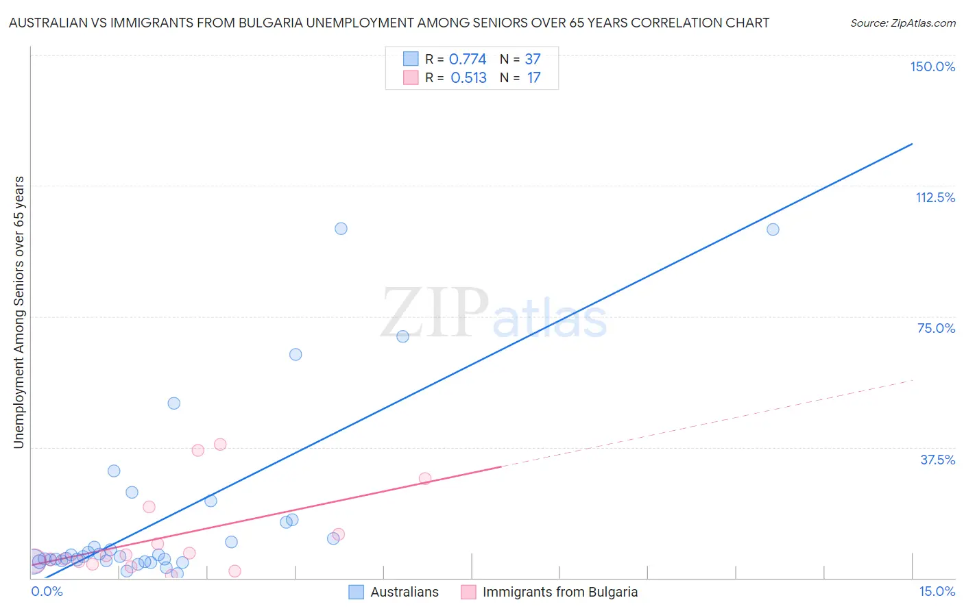 Australian vs Immigrants from Bulgaria Unemployment Among Seniors over 65 years