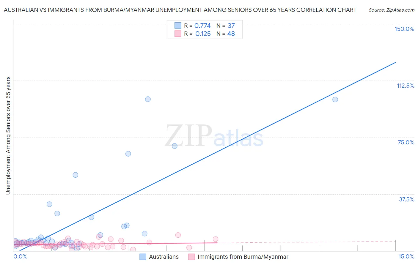 Australian vs Immigrants from Burma/Myanmar Unemployment Among Seniors over 65 years