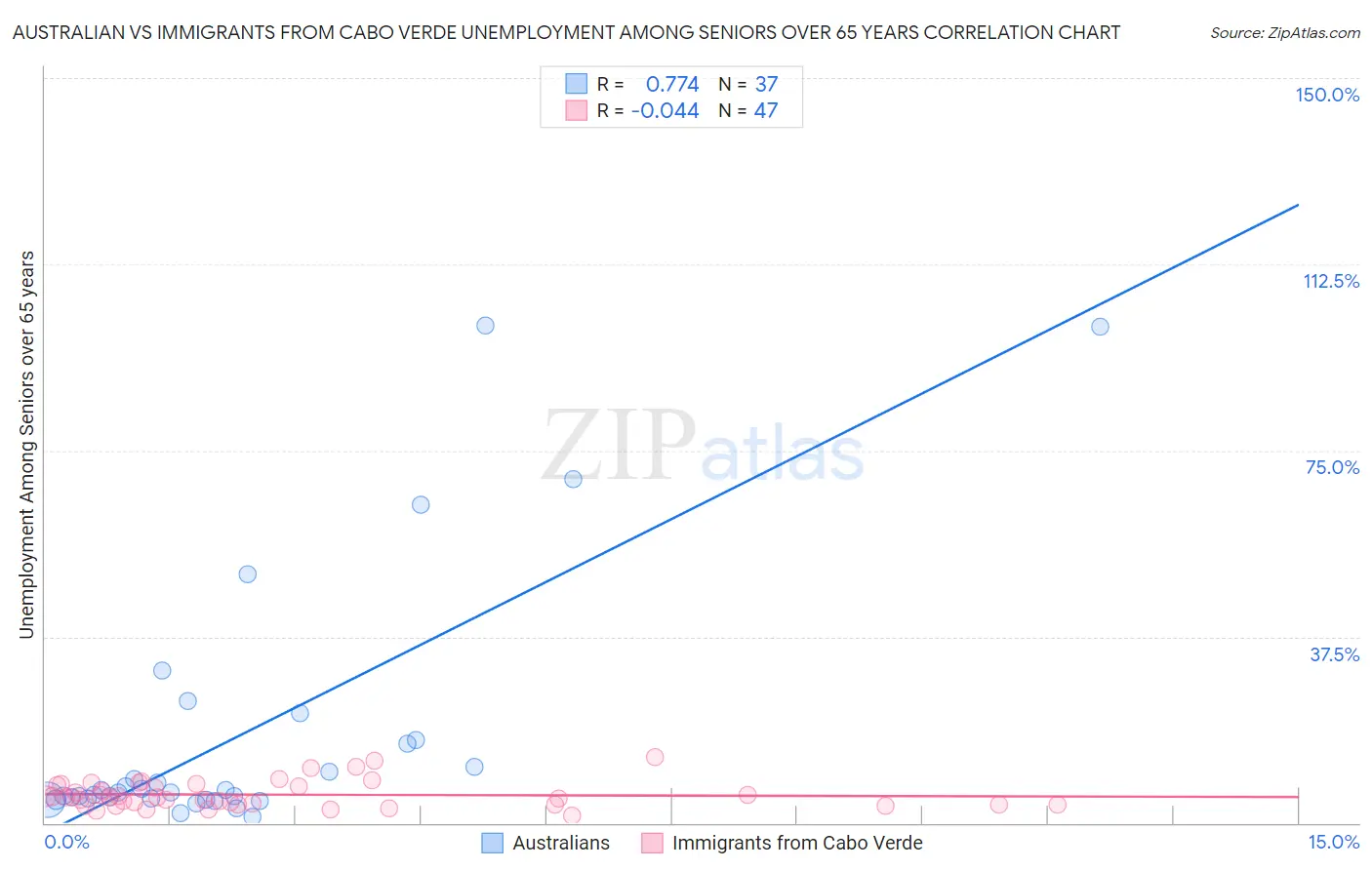 Australian vs Immigrants from Cabo Verde Unemployment Among Seniors over 65 years