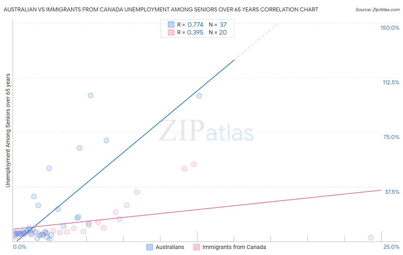Australian vs Immigrants from Canada Unemployment Among Seniors over 65 years