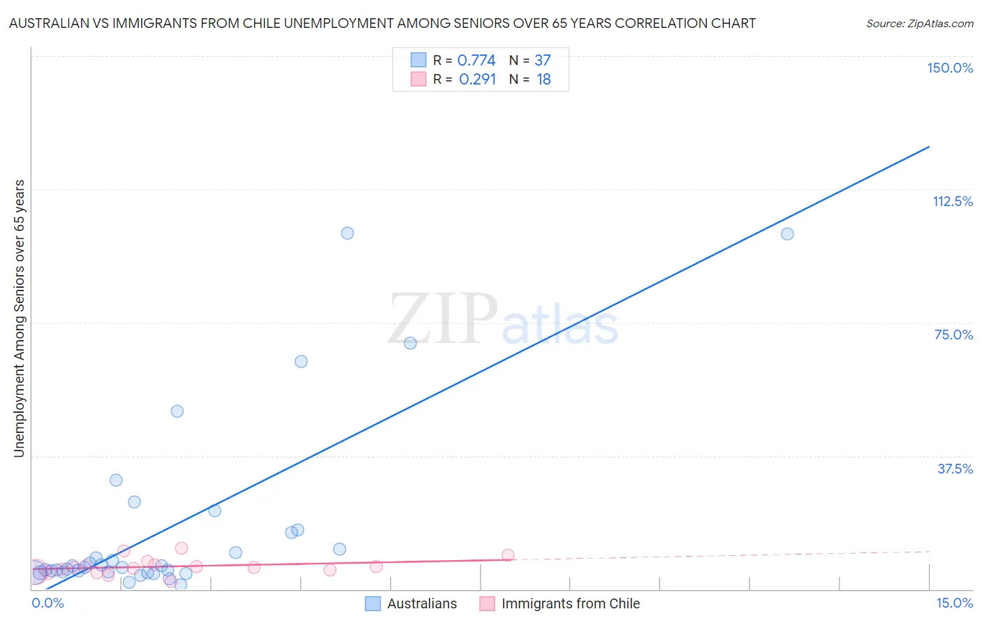 Australian vs Immigrants from Chile Unemployment Among Seniors over 65 years