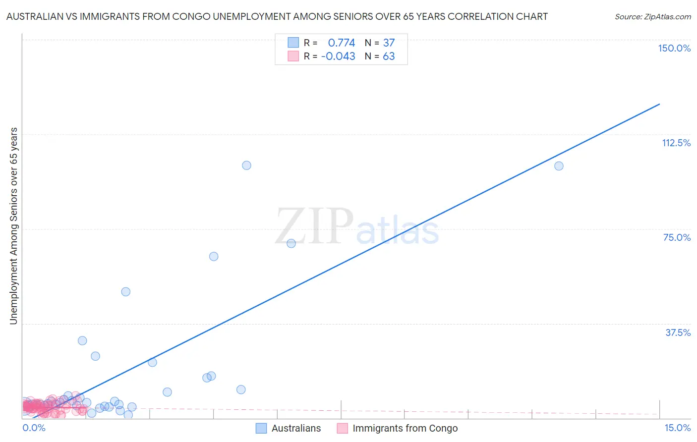 Australian vs Immigrants from Congo Unemployment Among Seniors over 65 years