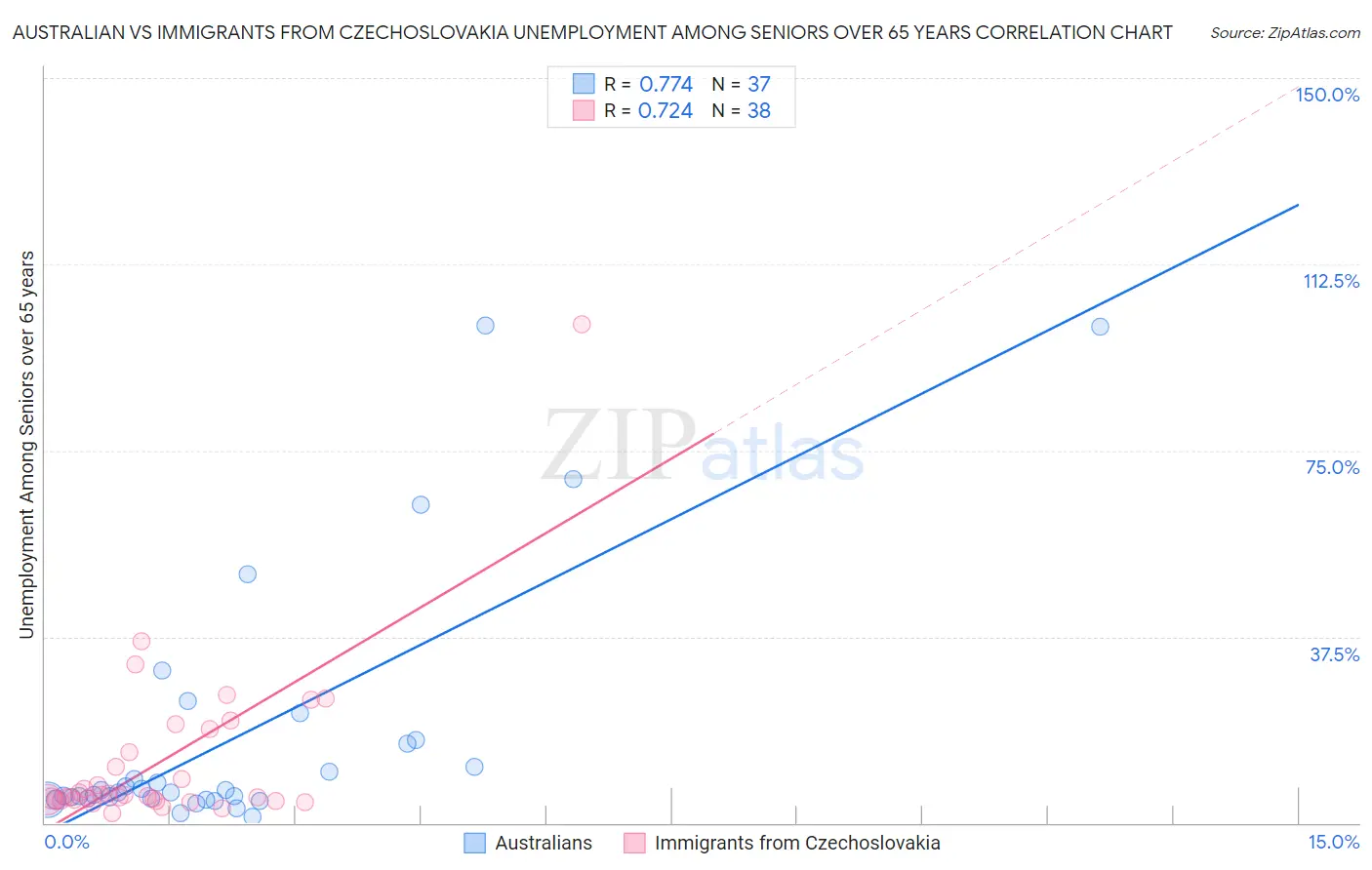 Australian vs Immigrants from Czechoslovakia Unemployment Among Seniors over 65 years