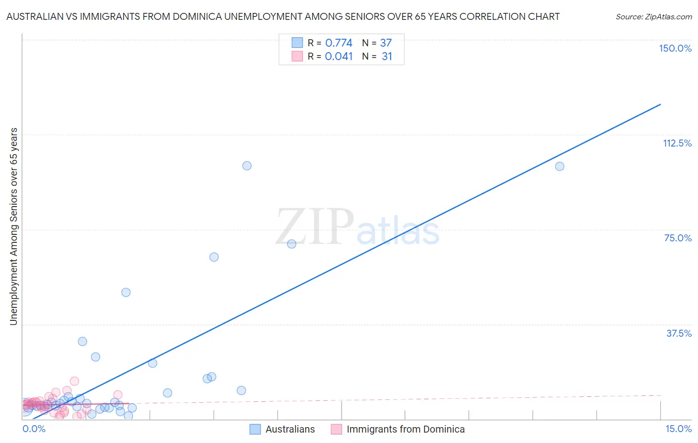 Australian vs Immigrants from Dominica Unemployment Among Seniors over 65 years