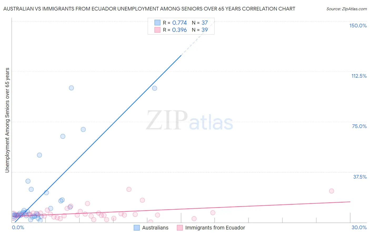 Australian vs Immigrants from Ecuador Unemployment Among Seniors over 65 years