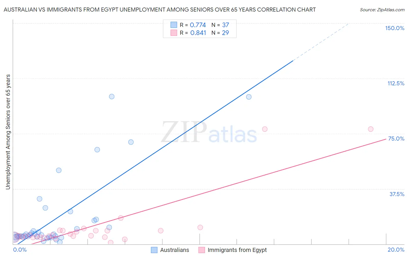 Australian vs Immigrants from Egypt Unemployment Among Seniors over 65 years