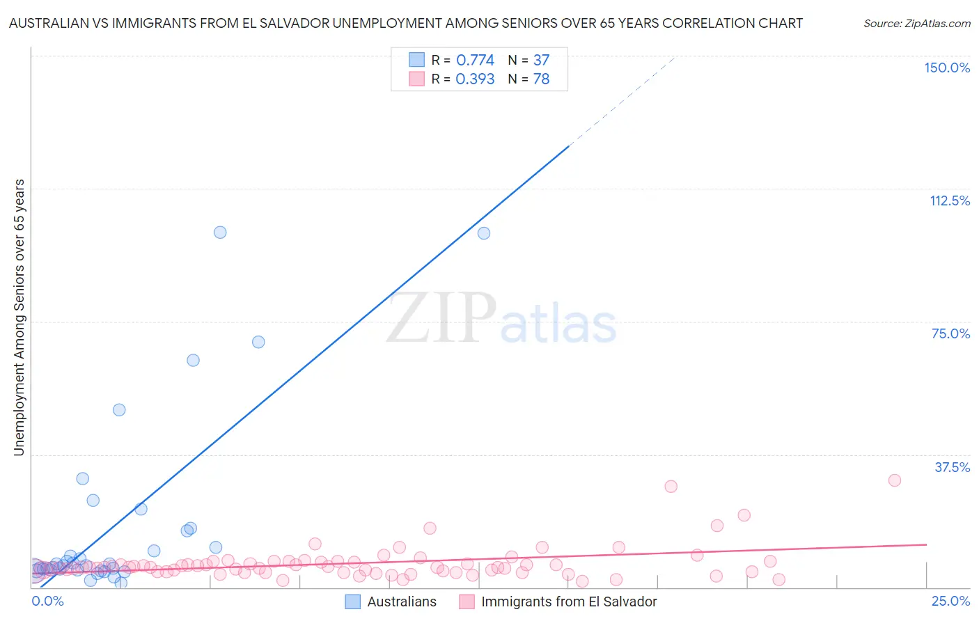 Australian vs Immigrants from El Salvador Unemployment Among Seniors over 65 years
