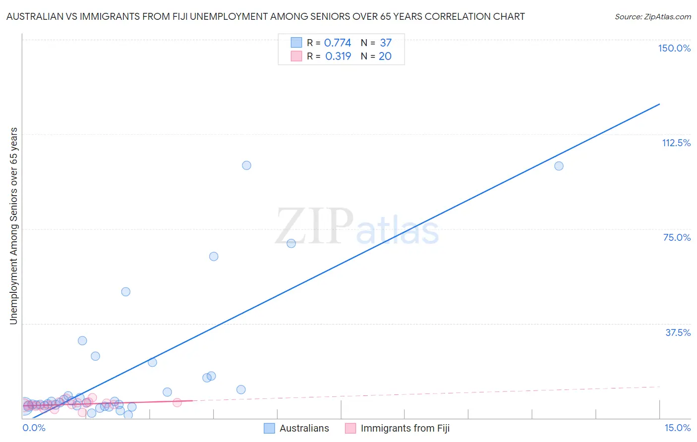 Australian vs Immigrants from Fiji Unemployment Among Seniors over 65 years