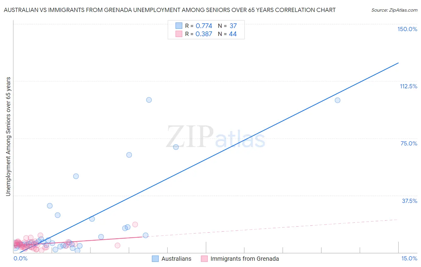 Australian vs Immigrants from Grenada Unemployment Among Seniors over 65 years
