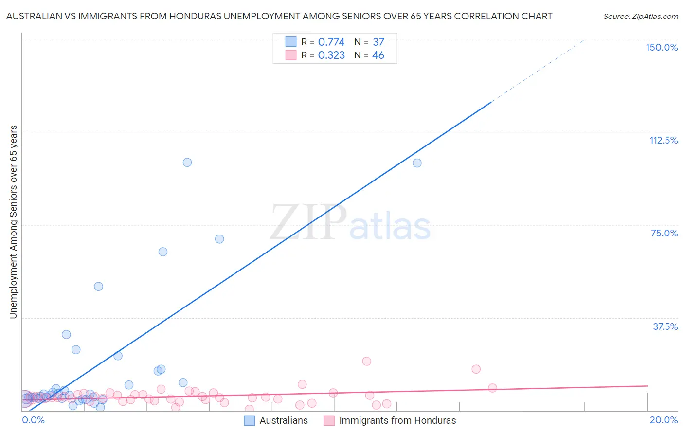 Australian vs Immigrants from Honduras Unemployment Among Seniors over 65 years