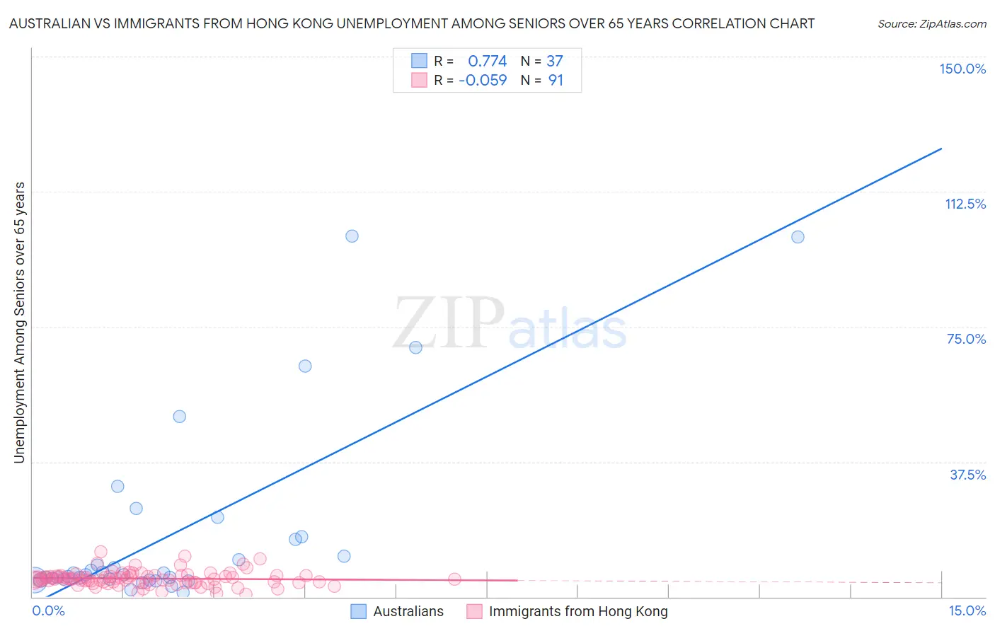 Australian vs Immigrants from Hong Kong Unemployment Among Seniors over 65 years