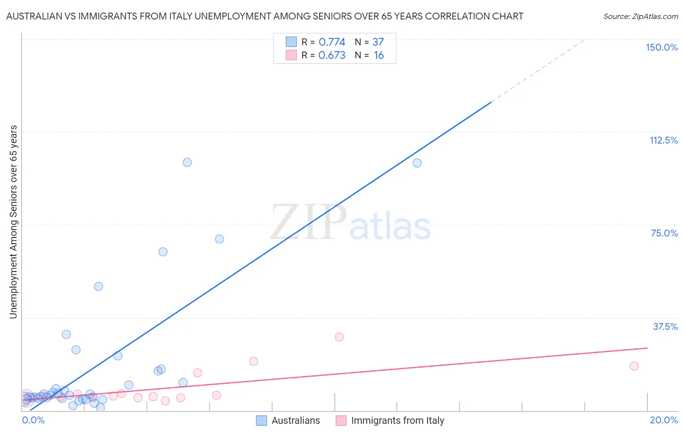 Australian vs Immigrants from Italy Unemployment Among Seniors over 65 years