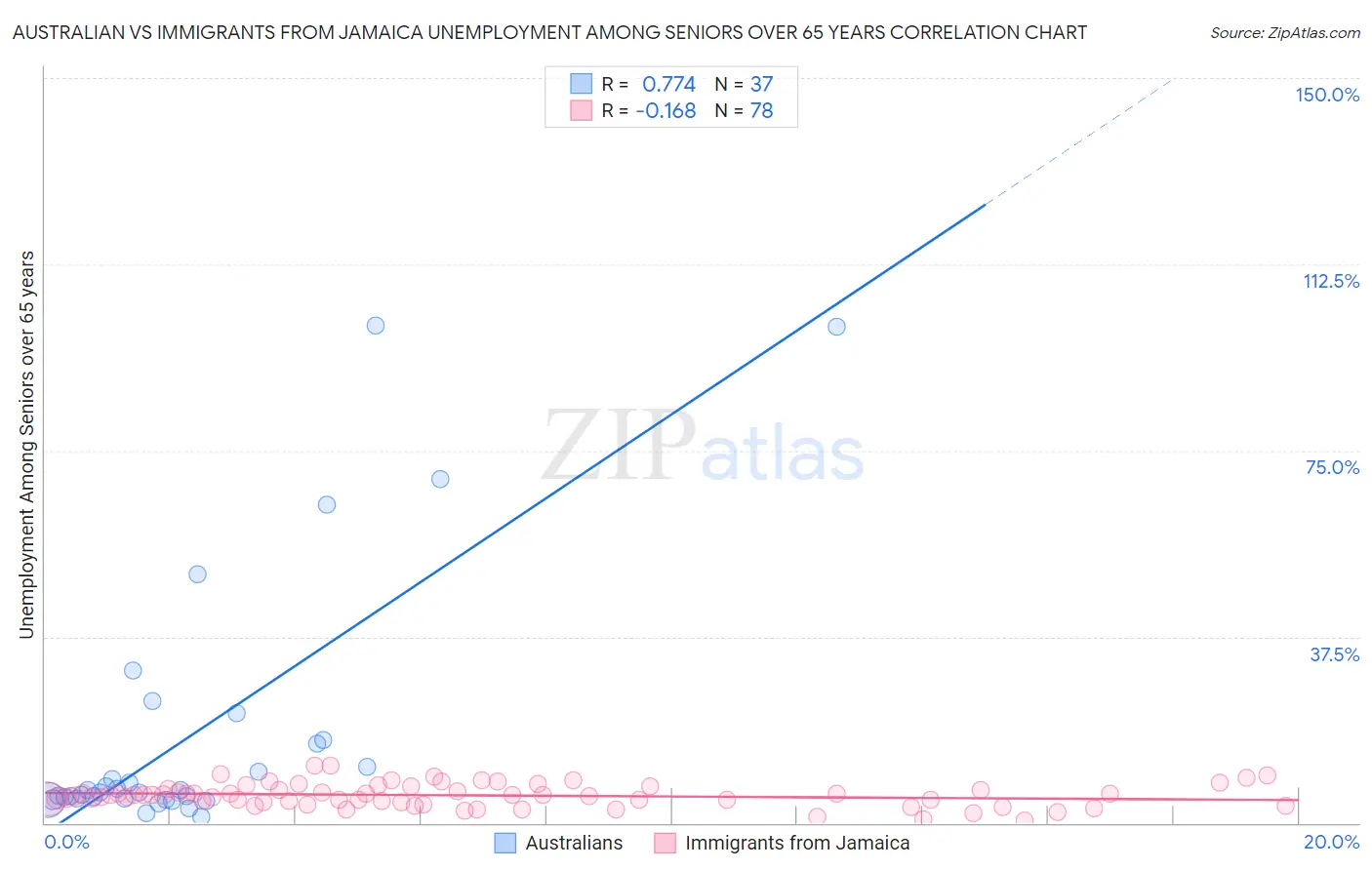 Australian vs Immigrants from Jamaica Unemployment Among Seniors over 65 years