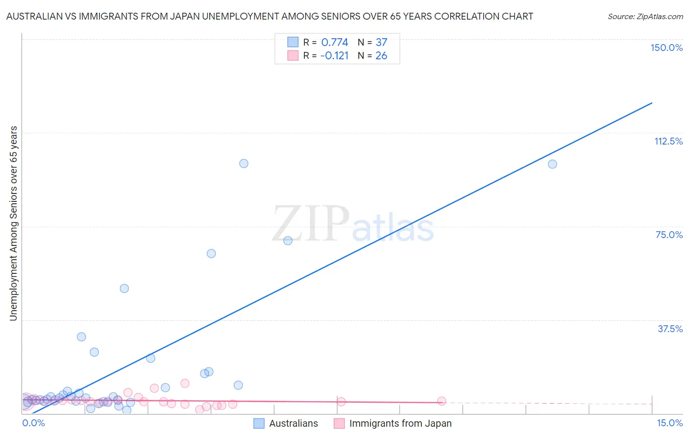 Australian vs Immigrants from Japan Unemployment Among Seniors over 65 years