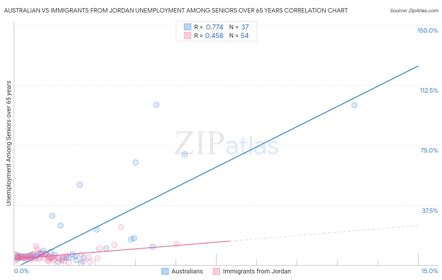 Australian vs Immigrants from Jordan Unemployment Among Seniors over 65 years