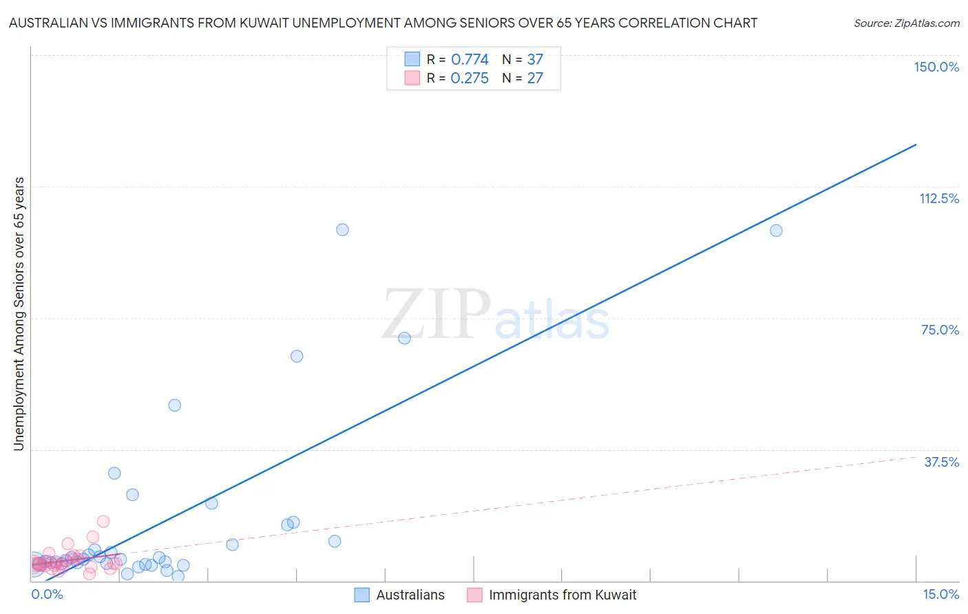 Australian vs Immigrants from Kuwait Unemployment Among Seniors over 65 years