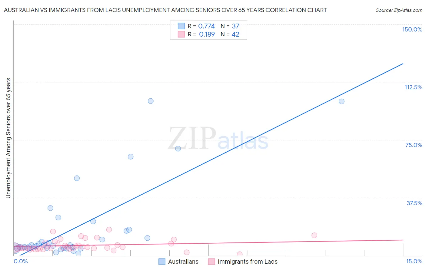 Australian vs Immigrants from Laos Unemployment Among Seniors over 65 years