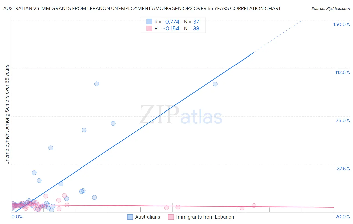 Australian vs Immigrants from Lebanon Unemployment Among Seniors over 65 years