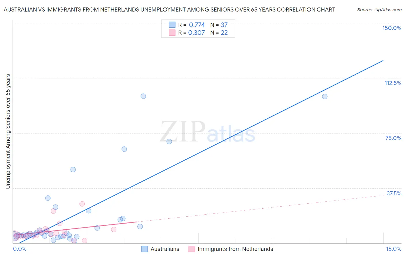 Australian vs Immigrants from Netherlands Unemployment Among Seniors over 65 years