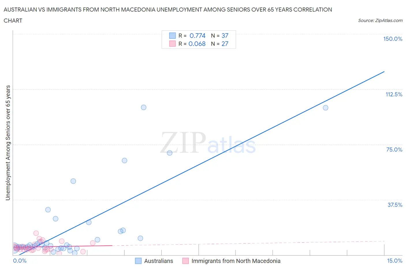 Australian vs Immigrants from North Macedonia Unemployment Among Seniors over 65 years